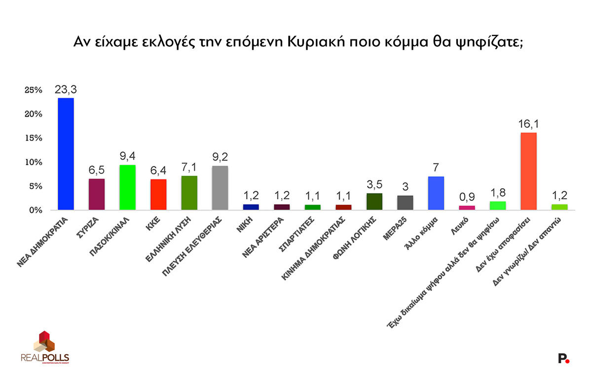 Δημοσκόπηση Real Polls για το Protagon (11/12/2025)