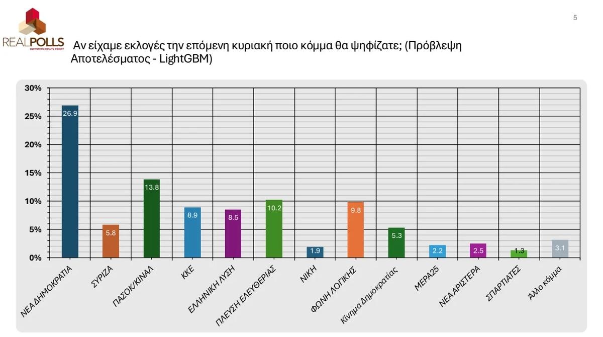 ΔΕΛΤΙΟ ΤΥΠΟΥ - REAL POLLS