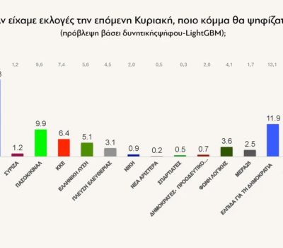Δημοσκόπηση Real Polls για το Protagon (24/06/2026)