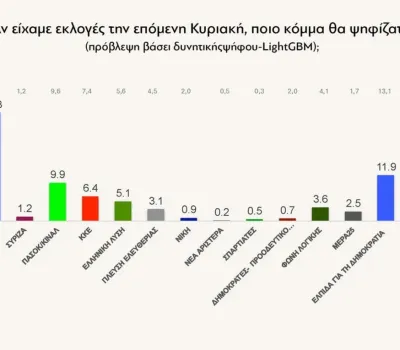 Δημοσκόπηση Real Polls για το Protagon (24/06/2026)