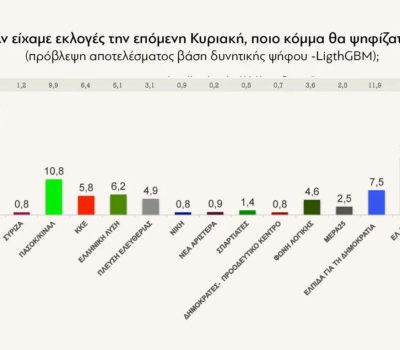 Δημοσκόπηση Real Polls για το Protagon (22/09/2026)