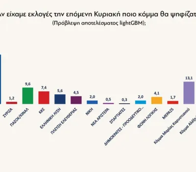 Δημοσκόπηση Real Polls για το Protagon (27/05/2026)