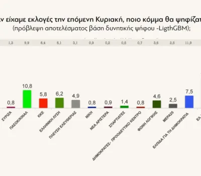 Δημοσκόπηση Real Polls για το Protagon (22/09/2026)